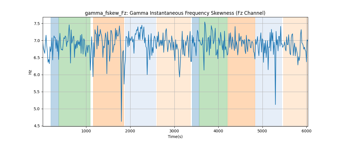 gamma_fskew_Fz: Gamma Instantaneous Frequency Skewness (Fz Channel)