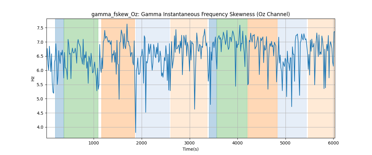 gamma_fskew_Oz: Gamma Instantaneous Frequency Skewness (Oz Channel)