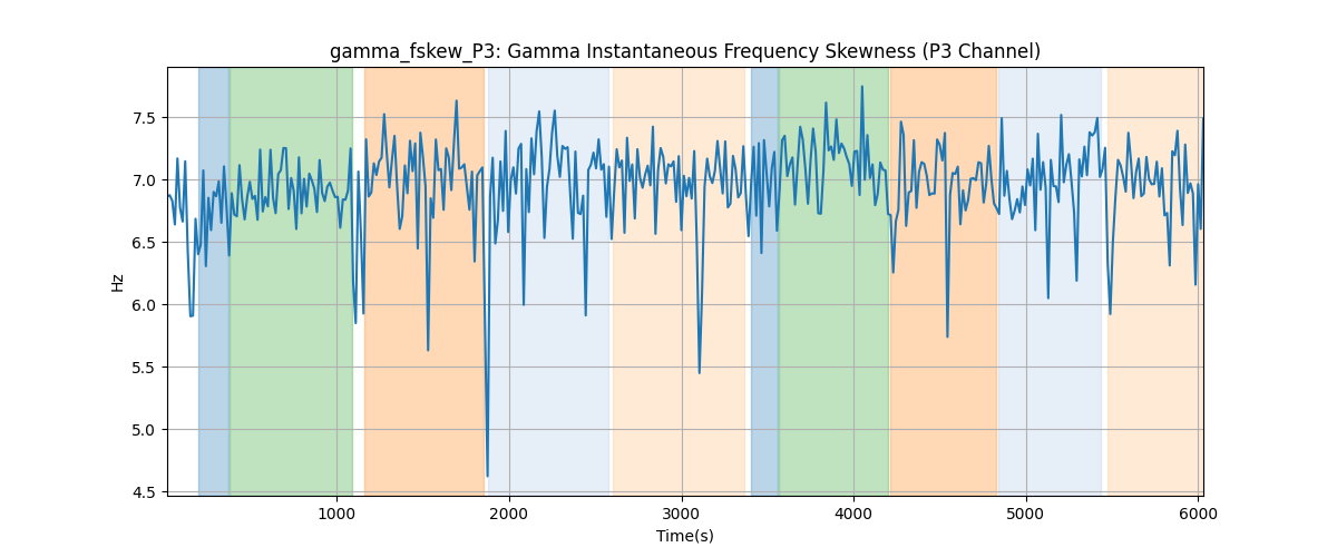 gamma_fskew_P3: Gamma Instantaneous Frequency Skewness (P3 Channel)