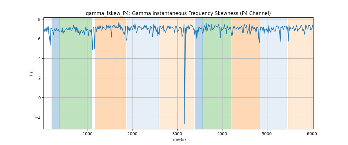 gamma_fskew_P4: Gamma Instantaneous Frequency Skewness (P4 Channel)