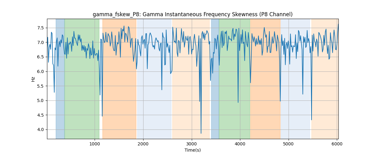 gamma_fskew_P8: Gamma Instantaneous Frequency Skewness (P8 Channel)