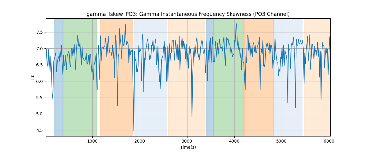 gamma_fskew_PO3: Gamma Instantaneous Frequency Skewness (PO3 Channel)