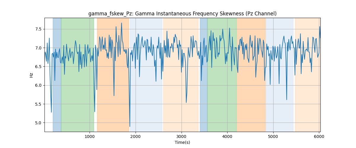 gamma_fskew_Pz: Gamma Instantaneous Frequency Skewness (Pz Channel)