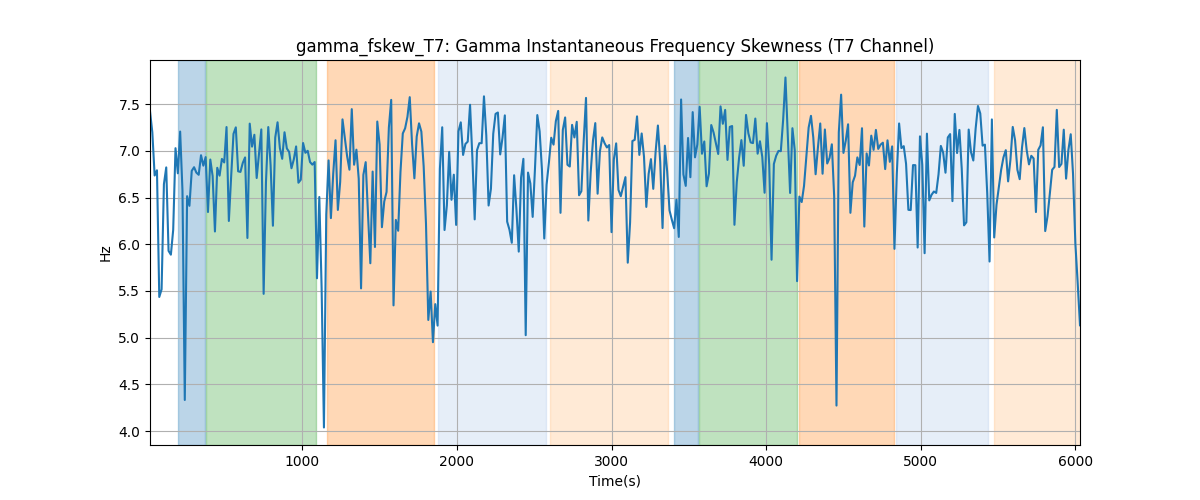 gamma_fskew_T7: Gamma Instantaneous Frequency Skewness (T7 Channel)