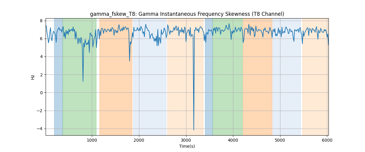 gamma_fskew_T8: Gamma Instantaneous Frequency Skewness (T8 Channel)