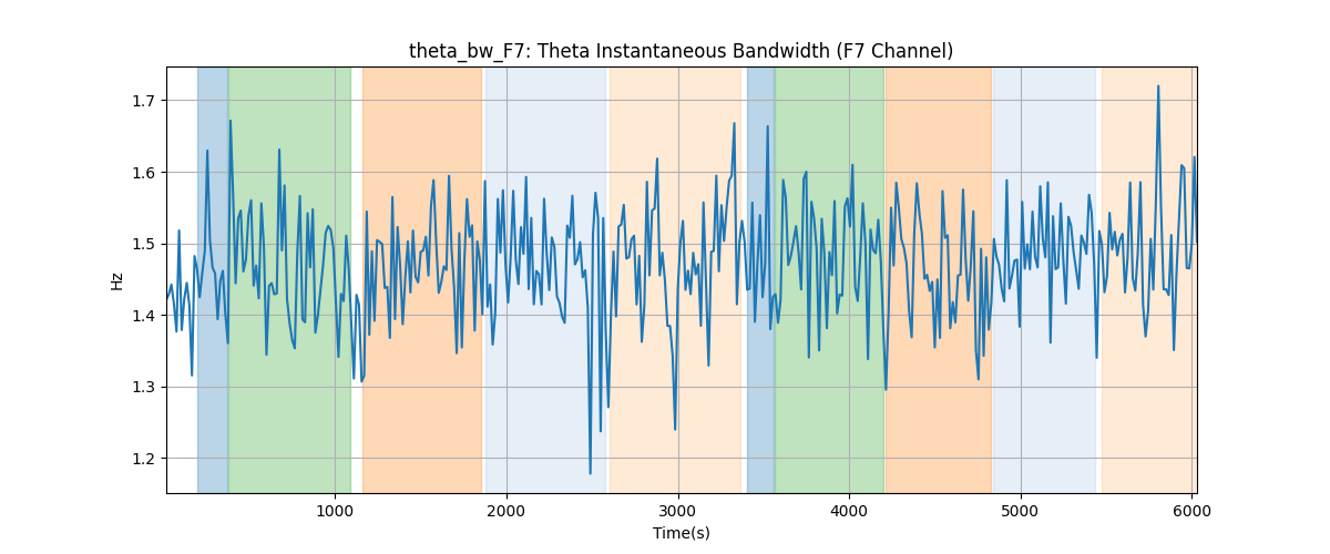 theta_bw_F7: Theta Instantaneous Bandwidth (F7 Channel)