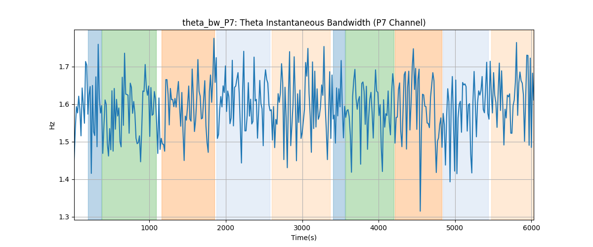 theta_bw_P7: Theta Instantaneous Bandwidth (P7 Channel)