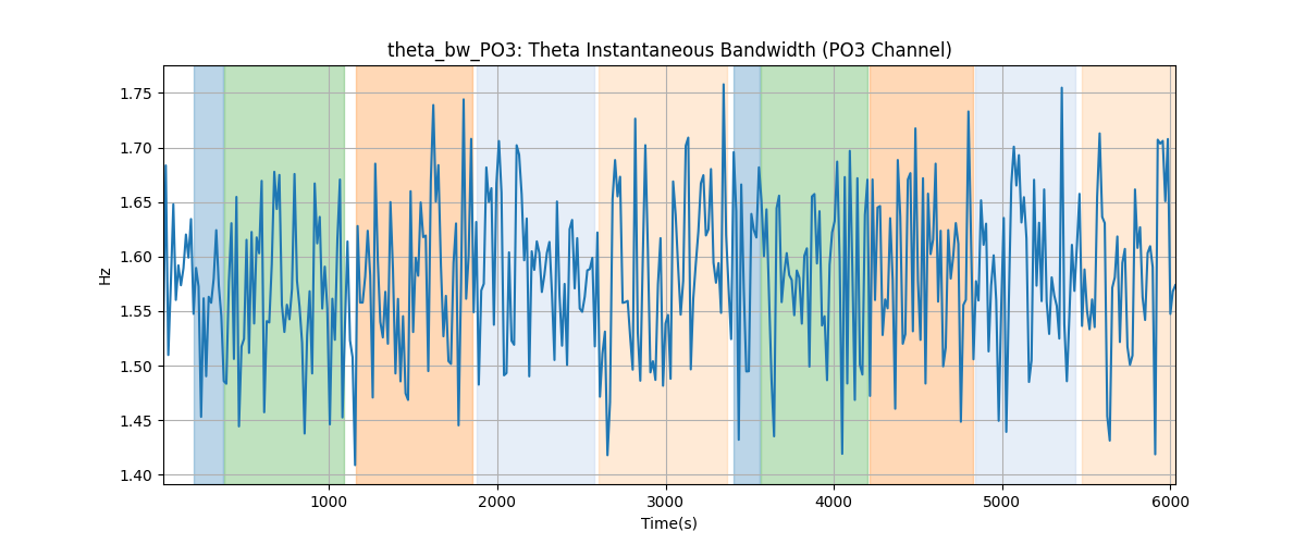 theta_bw_PO3: Theta Instantaneous Bandwidth (PO3 Channel)