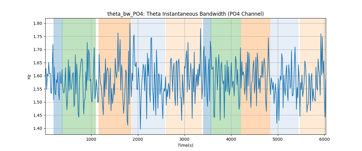 theta_bw_PO4: Theta Instantaneous Bandwidth (PO4 Channel)