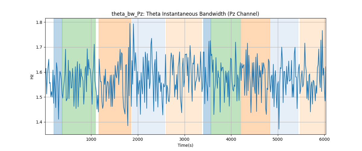 theta_bw_Pz: Theta Instantaneous Bandwidth (Pz Channel)