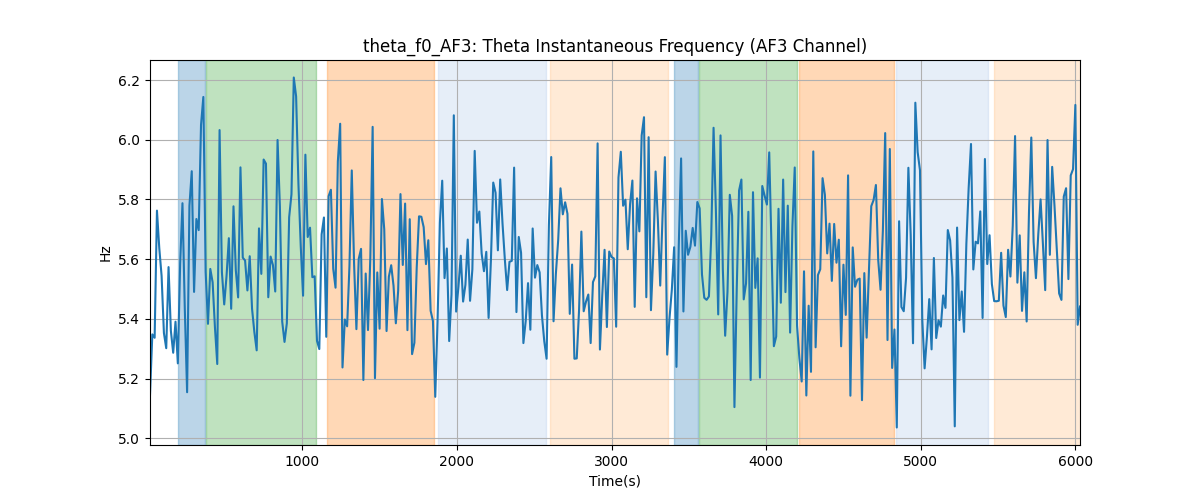 theta_f0_AF3: Theta Instantaneous Frequency (AF3 Channel)