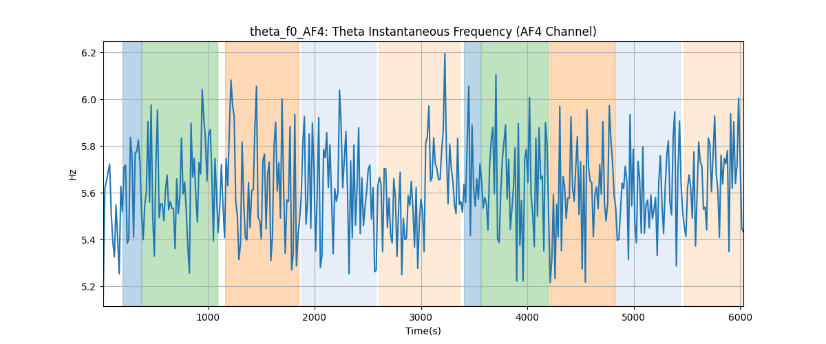 theta_f0_AF4: Theta Instantaneous Frequency (AF4 Channel)