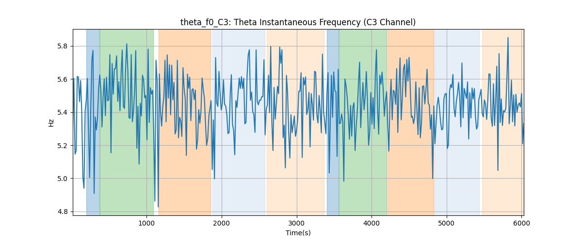 theta_f0_C3: Theta Instantaneous Frequency (C3 Channel)