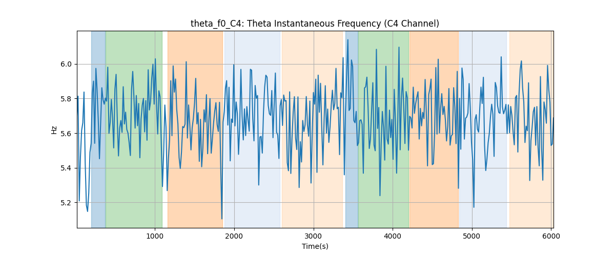 theta_f0_C4: Theta Instantaneous Frequency (C4 Channel)