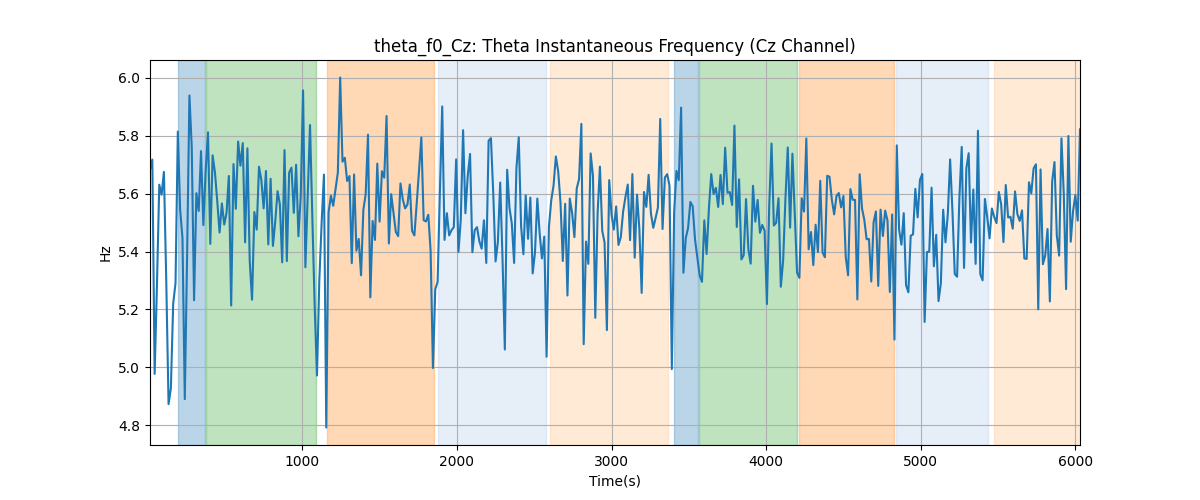 theta_f0_Cz: Theta Instantaneous Frequency (Cz Channel)