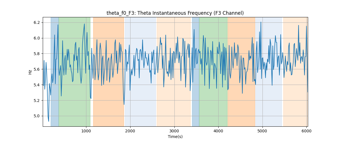 theta_f0_F3: Theta Instantaneous Frequency (F3 Channel)