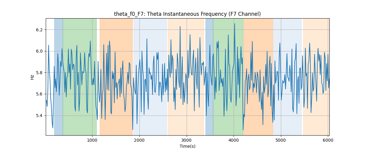 theta_f0_F7: Theta Instantaneous Frequency (F7 Channel)