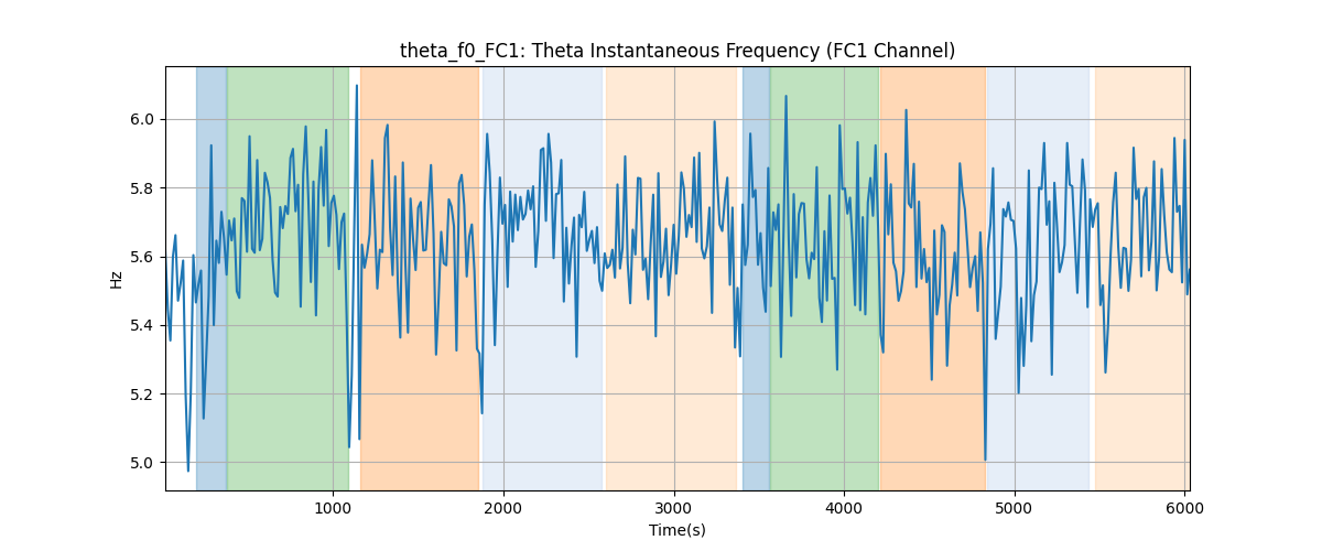 theta_f0_FC1: Theta Instantaneous Frequency (FC1 Channel)