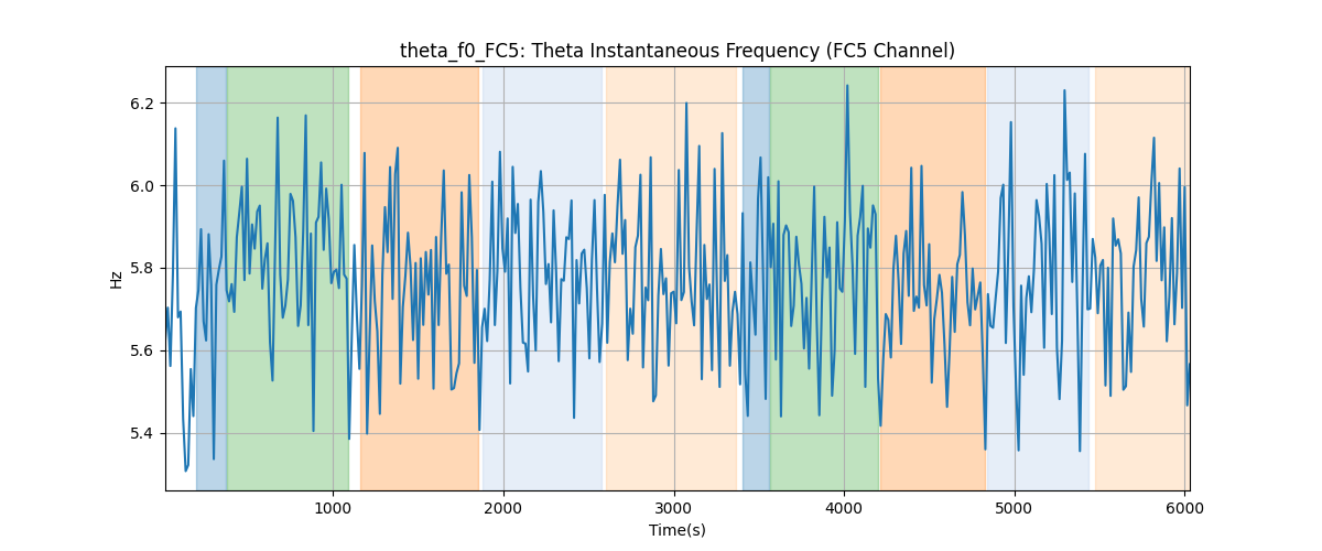 theta_f0_FC5: Theta Instantaneous Frequency (FC5 Channel)