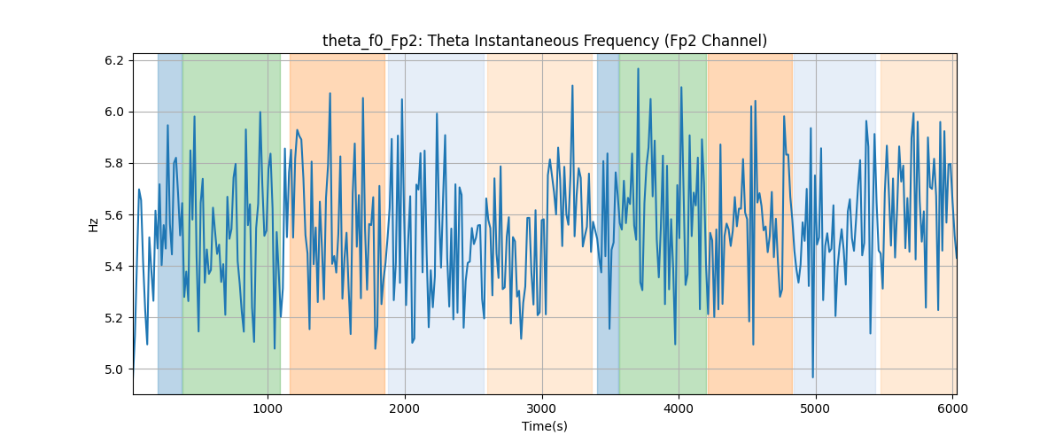 theta_f0_Fp2: Theta Instantaneous Frequency (Fp2 Channel)