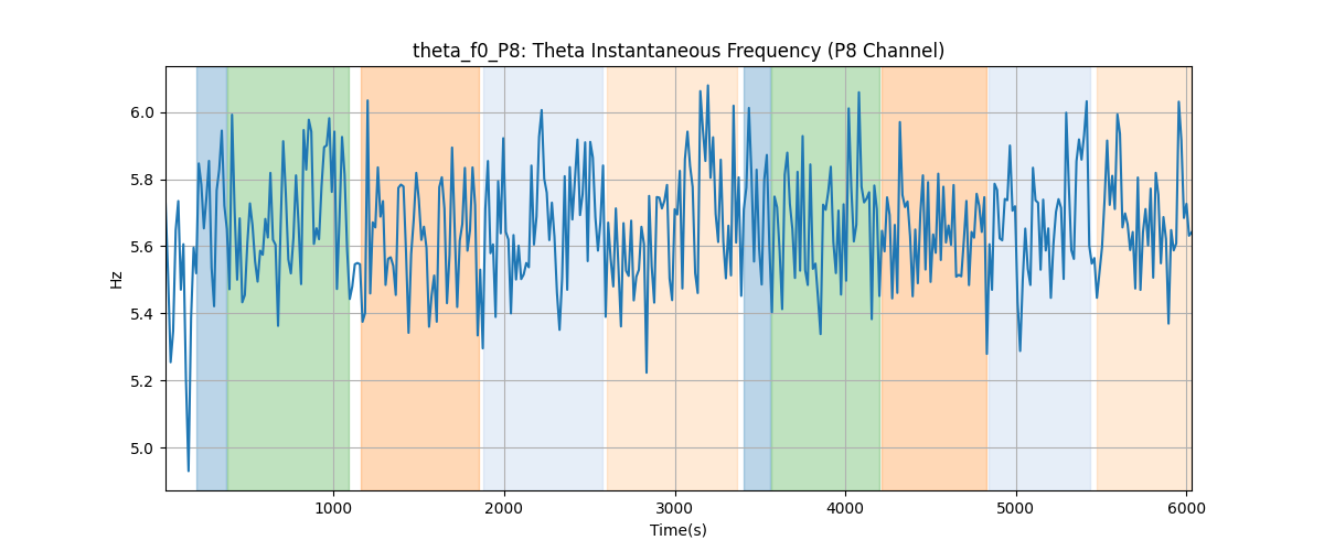 theta_f0_P8: Theta Instantaneous Frequency (P8 Channel)