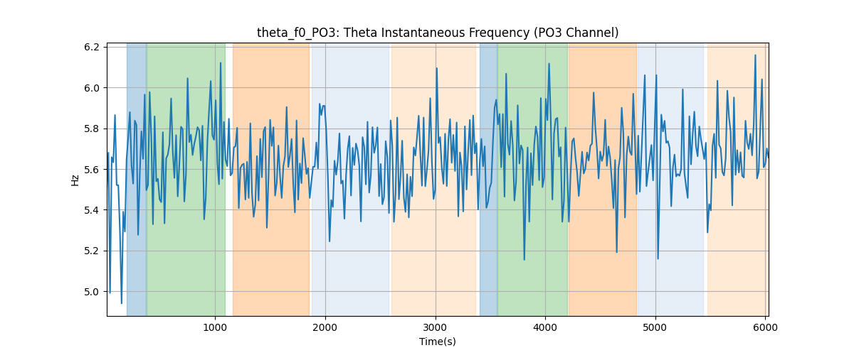 theta_f0_PO3: Theta Instantaneous Frequency (PO3 Channel)