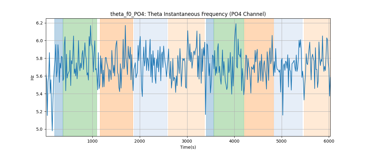 theta_f0_PO4: Theta Instantaneous Frequency (PO4 Channel)