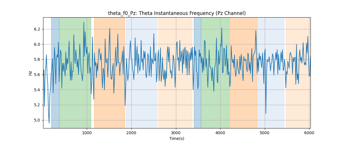 theta_f0_Pz: Theta Instantaneous Frequency (Pz Channel)