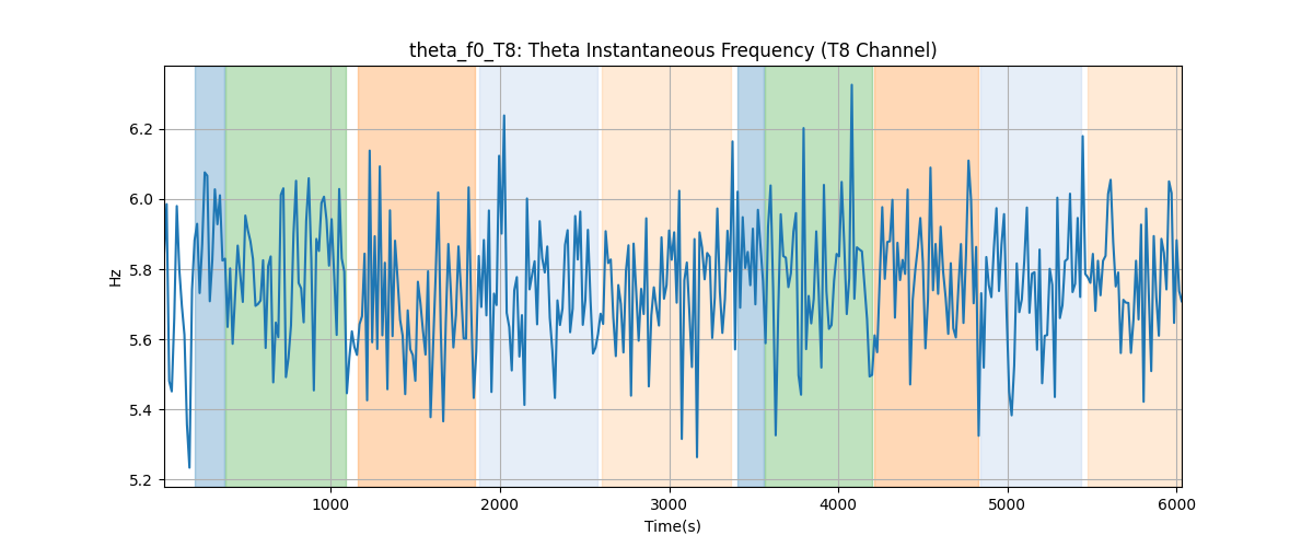 theta_f0_T8: Theta Instantaneous Frequency (T8 Channel)