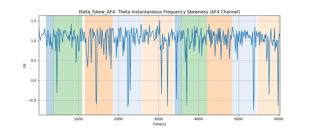 theta_fskew_AF4: Theta Instantaneous Frequency Skewness (AF4 Channel)