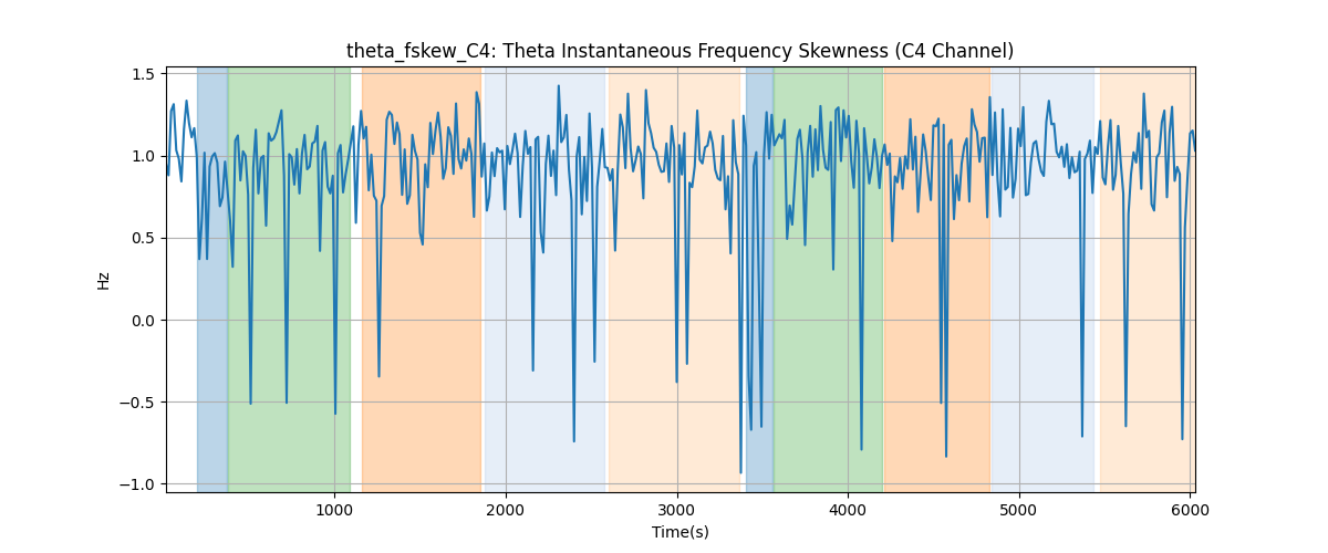 theta_fskew_C4: Theta Instantaneous Frequency Skewness (C4 Channel)