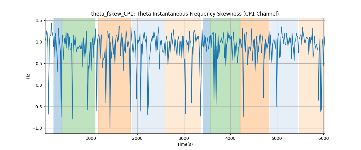 theta_fskew_CP1: Theta Instantaneous Frequency Skewness (CP1 Channel)