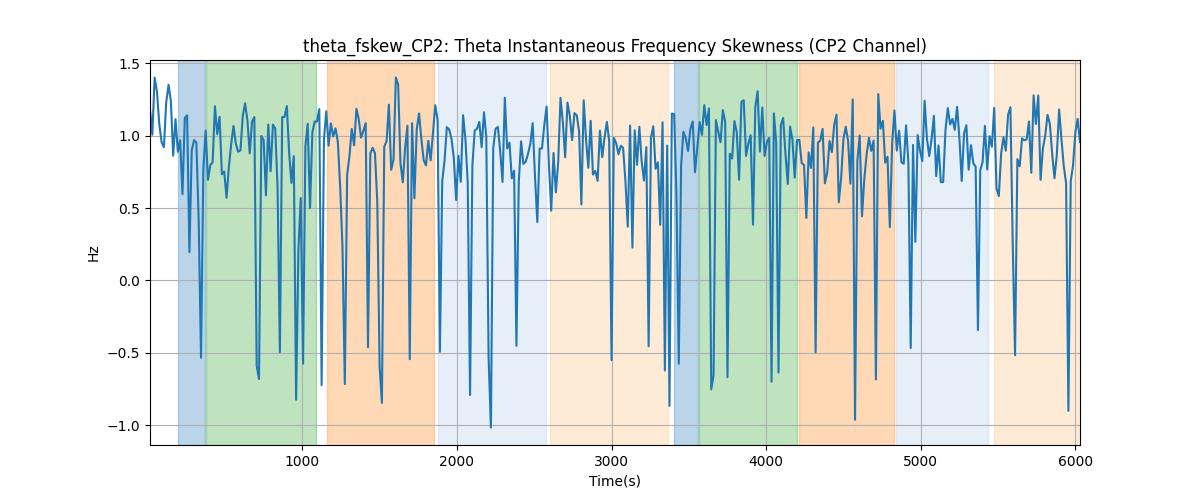 theta_fskew_CP2: Theta Instantaneous Frequency Skewness (CP2 Channel)