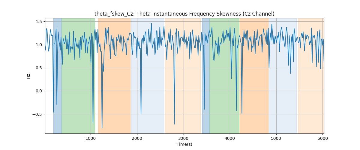 theta_fskew_Cz: Theta Instantaneous Frequency Skewness (Cz Channel)