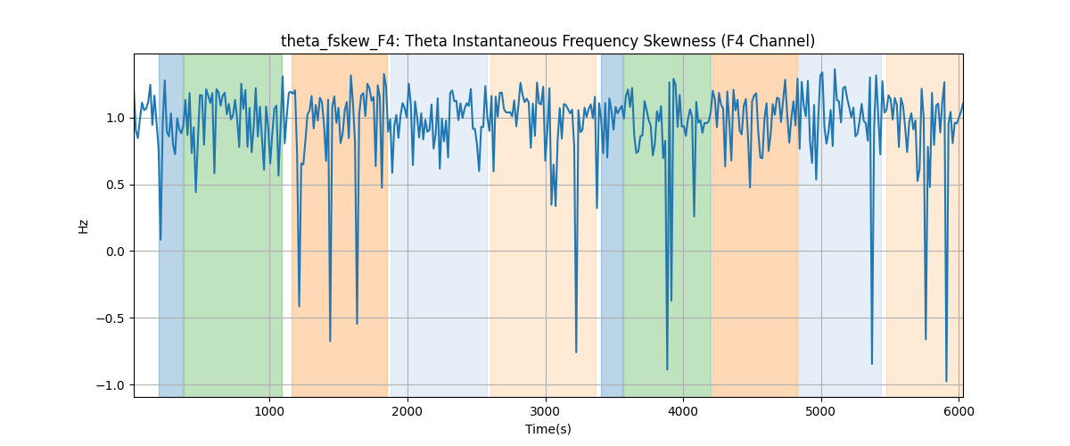 theta_fskew_F4: Theta Instantaneous Frequency Skewness (F4 Channel)