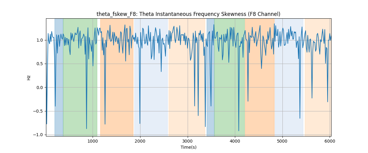 theta_fskew_F8: Theta Instantaneous Frequency Skewness (F8 Channel)