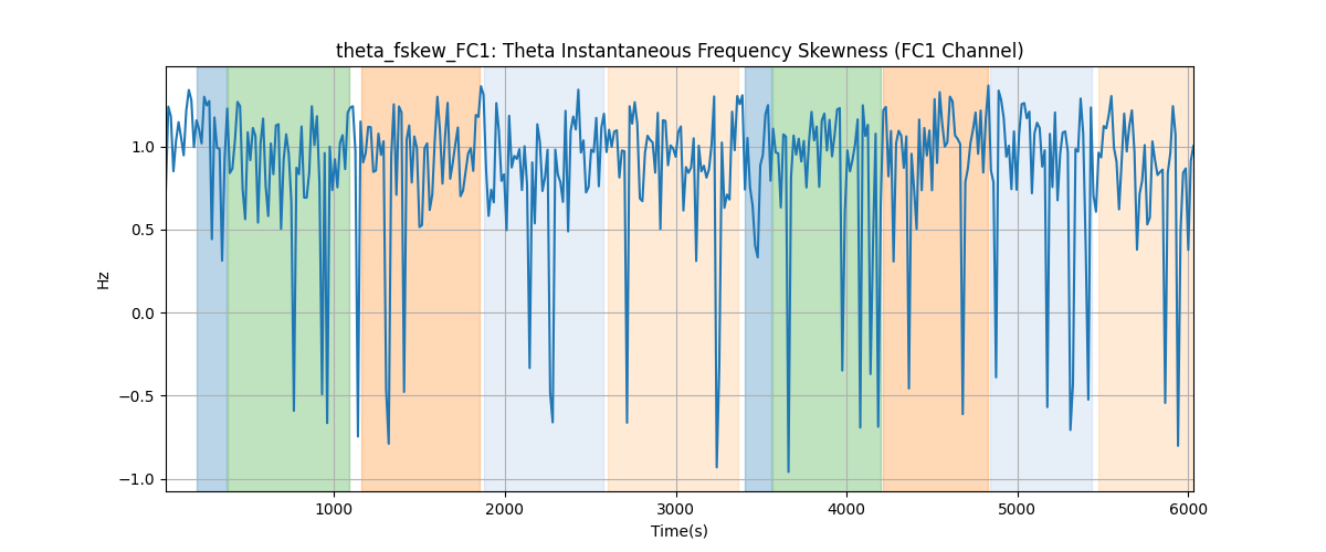 theta_fskew_FC1: Theta Instantaneous Frequency Skewness (FC1 Channel)