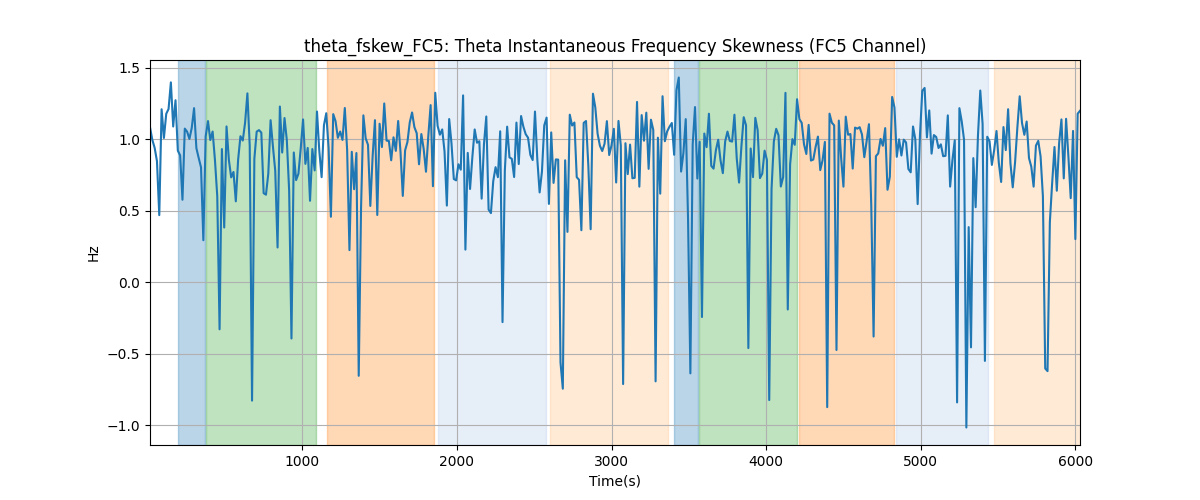 theta_fskew_FC5: Theta Instantaneous Frequency Skewness (FC5 Channel)