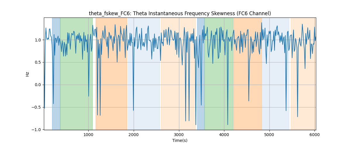 theta_fskew_FC6: Theta Instantaneous Frequency Skewness (FC6 Channel)