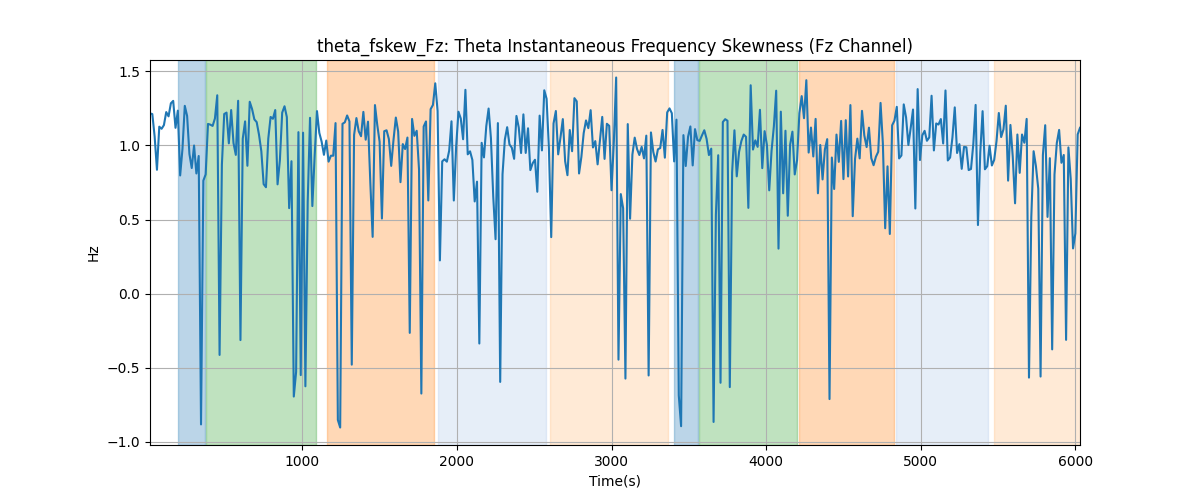 theta_fskew_Fz: Theta Instantaneous Frequency Skewness (Fz Channel)