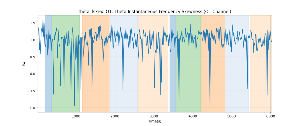 theta_fskew_O1: Theta Instantaneous Frequency Skewness (O1 Channel)