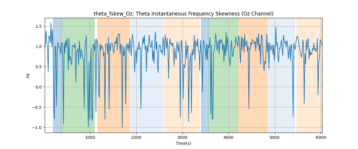 theta_fskew_Oz: Theta Instantaneous Frequency Skewness (Oz Channel)