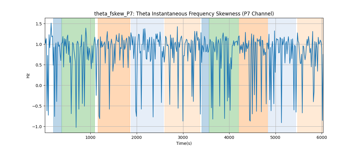 theta_fskew_P7: Theta Instantaneous Frequency Skewness (P7 Channel)