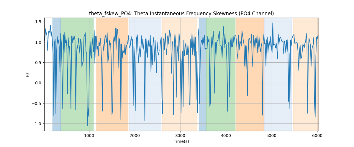 theta_fskew_PO4: Theta Instantaneous Frequency Skewness (PO4 Channel)