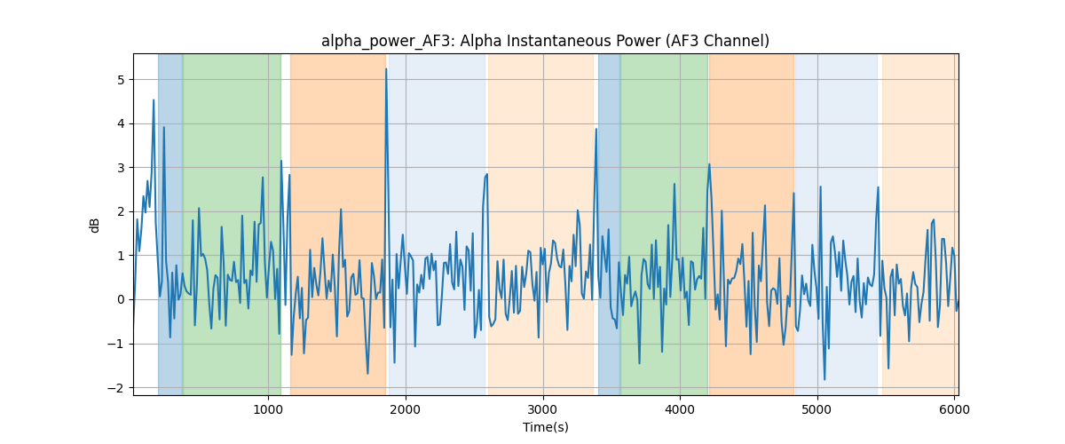 alpha_power_AF3: Alpha Instantaneous Power (AF3 Channel)