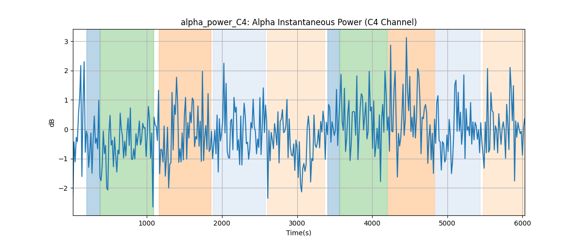 alpha_power_C4: Alpha Instantaneous Power (C4 Channel)