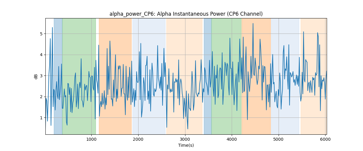 alpha_power_CP6: Alpha Instantaneous Power (CP6 Channel)