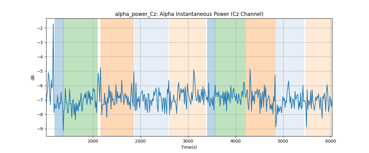 alpha_power_Cz: Alpha Instantaneous Power (Cz Channel)