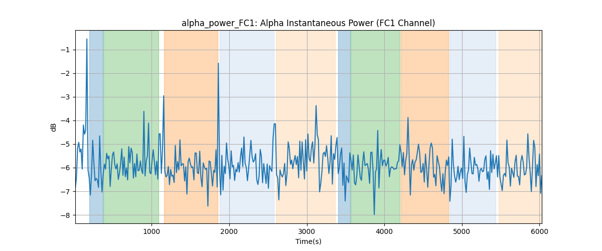 alpha_power_FC1: Alpha Instantaneous Power (FC1 Channel)