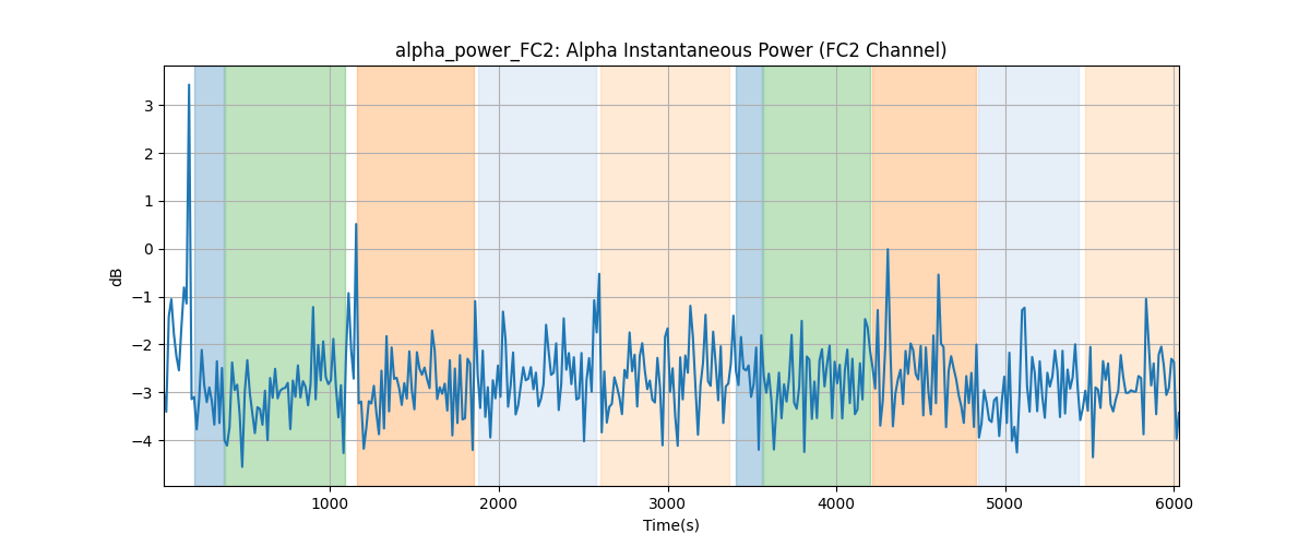 alpha_power_FC2: Alpha Instantaneous Power (FC2 Channel)